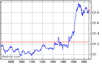 Intraday Ishr Sp 500 E H Chart