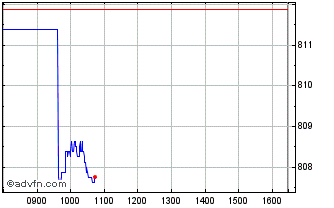 Intraday Is Us Size Fctr Chart