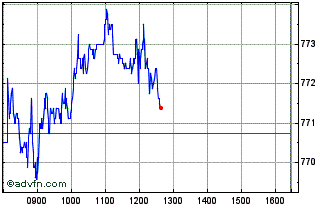 Intraday Is Us Val Fctr Chart