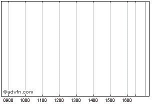 Intraday Morocco 33a Chart