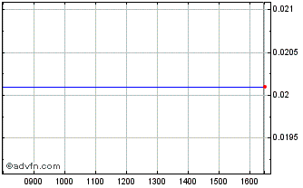 Intraday Hsbc Bk.27 Chart