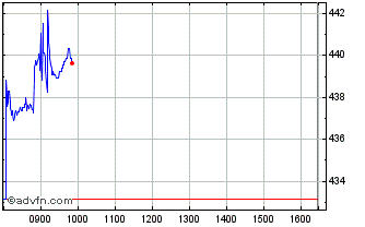 Intraday Paypal 3xl � Chart