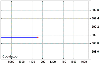 Intraday Spdr � Material Chart