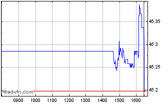 Intraday Ivz Prf Shr Acc Chart