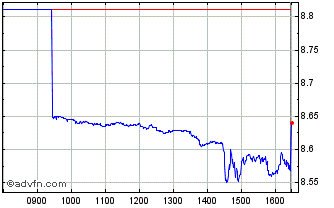 Intraday Gx Solar Ucits Chart