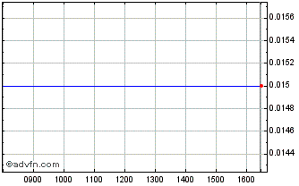 Intraday Br.tel. 81 A Chart