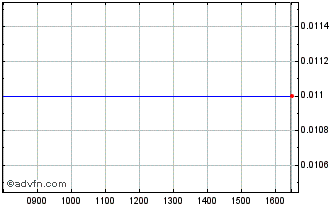 Intraday Thames Wuf 27 Chart