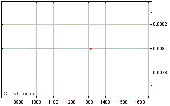 Intraday Sg Issuer 29 Chart