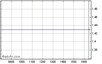 Intraday Cred Ag Co 29 Chart