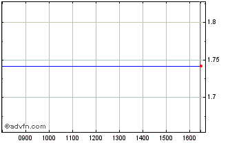 Intraday Cred Ag Co 28 Chart