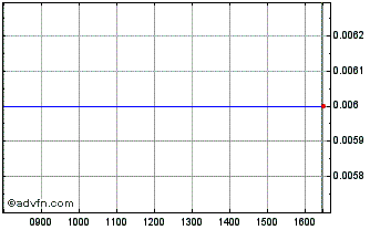 Intraday Stan.ch.bk. 25 Chart