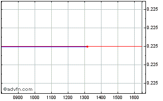 Intraday Citi Fun 24 Chart