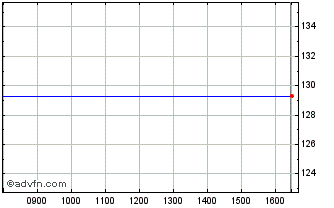 Intraday Newday Fmi 30 S Chart