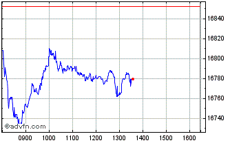 Intraday Inv Ftse 250 Chart