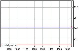 Intraday -3x Alibaba Chart