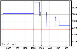 Intraday Amdi Semicondu Chart