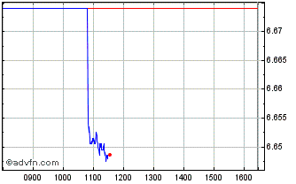 Intraday Is �shl D Chart