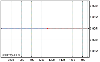 Intraday Citi Fun 27 Chart