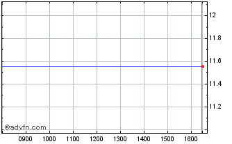 Intraday Hgcldtecetfacc Chart