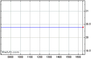 Intraday Ve Smid Moat Chart