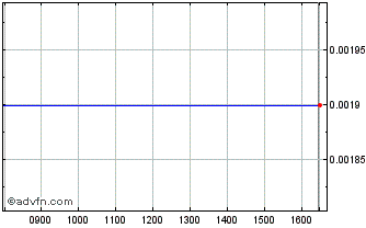 Intraday Sg Issuer 28 Chart