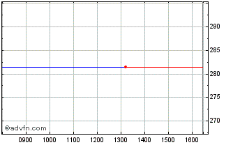 Intraday Renesola Chart