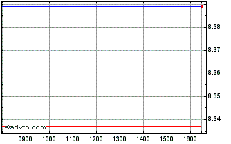 Intraday Sp500 Mv Usd-d Chart