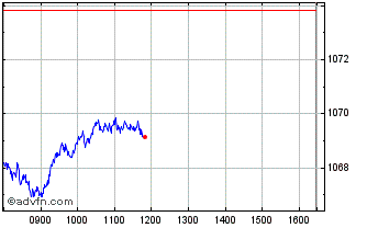 Intraday Inv S&p 500 Chart