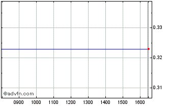 Intraday Sg Issuer 29 Chart