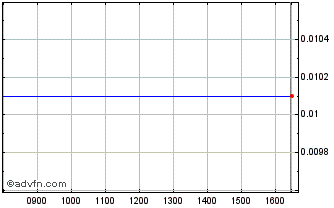 Intraday Cred Ag Co 28 Chart