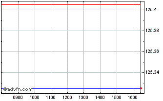 Intraday Ishr � Corp X-f Chart