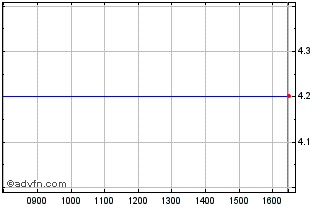 Intraday Is Dce � D Chart