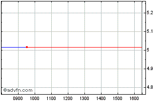 Intraday Is �cp 0-3 Esg Chart