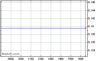 Intraday Saltaire Fin 54 Chart
