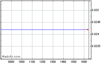 Intraday Tor.dom.25 A Chart