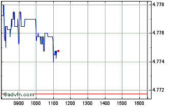 Intraday 0-5 Tips Gbp-h Chart