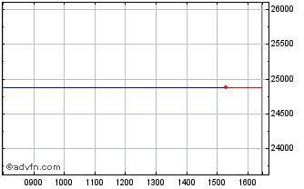 Intraday Lyxor Wld Inf � Chart