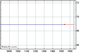 Intraday 0 1/8% Il Tr 56 Chart