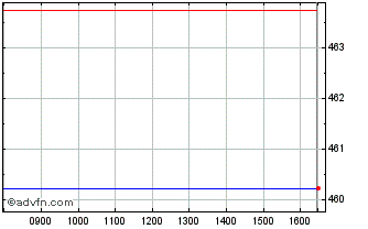 Intraday Ust 10 Gb H Dis Chart