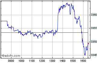 Intraday Iv Ust 7-10 Gbh Chart