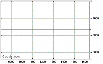 Intraday Ubsetf Gs1gba Chart
