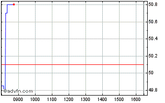 Intraday Vanquis Banking Chart