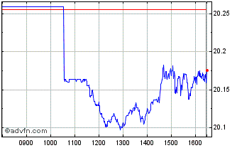 Intraday Vanguardftseapx Chart