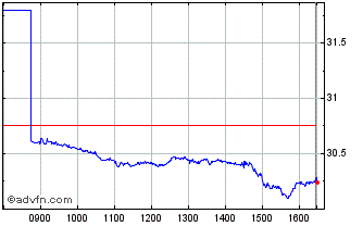 Intraday Wt Battery Usd Chart