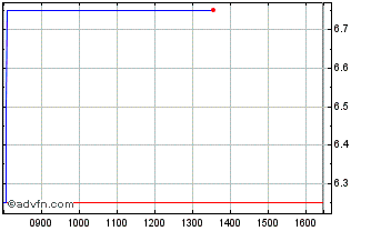 Intraday Verici Dx Chart