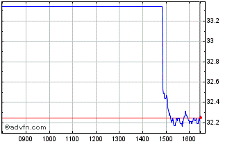 Intraday X Usa Ctb Chart