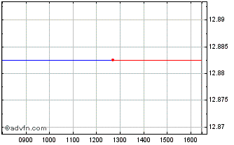 Intraday X$corpbond Chart