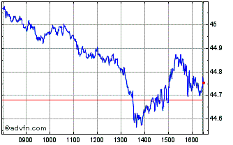 Intraday X Nasdaq 100 Chart