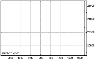 Intraday X Eu Health Esg Chart