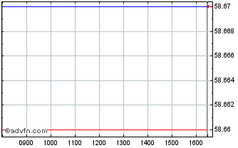 Intraday X Us T Ushort Chart